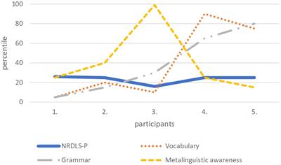 Parental reports on language development in toddlers and preschoolers based on the Croatian version of Communicative Development Inventories III